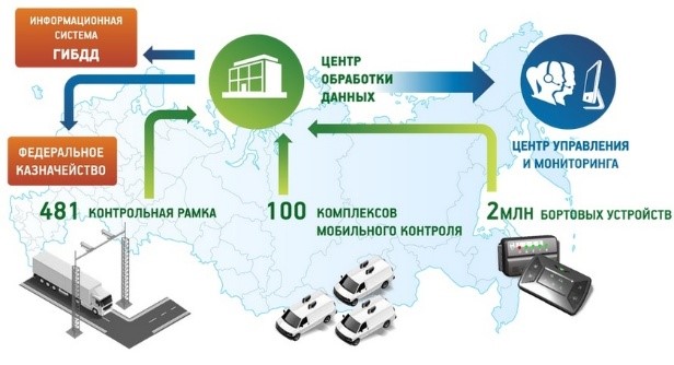 взимание платы при массе грузовика свыше 12 тонн системой Платон