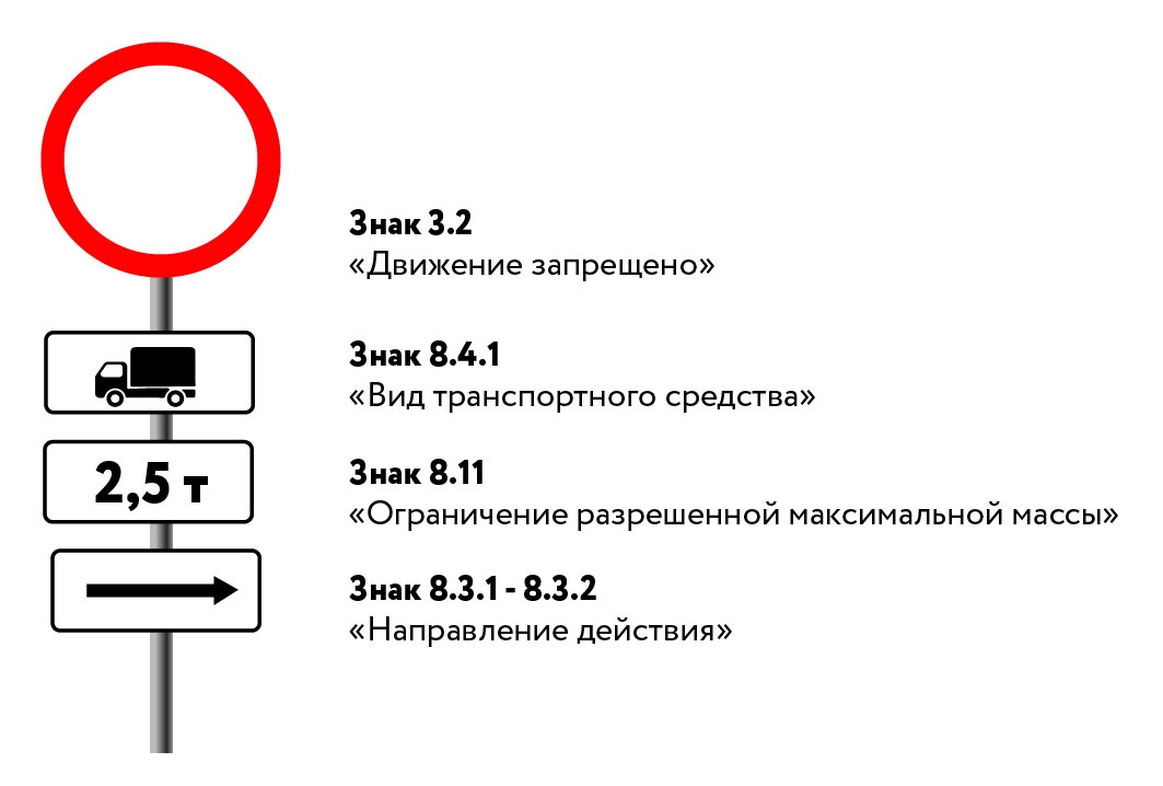 знаки запрета для навигатора по грузовому каркасу